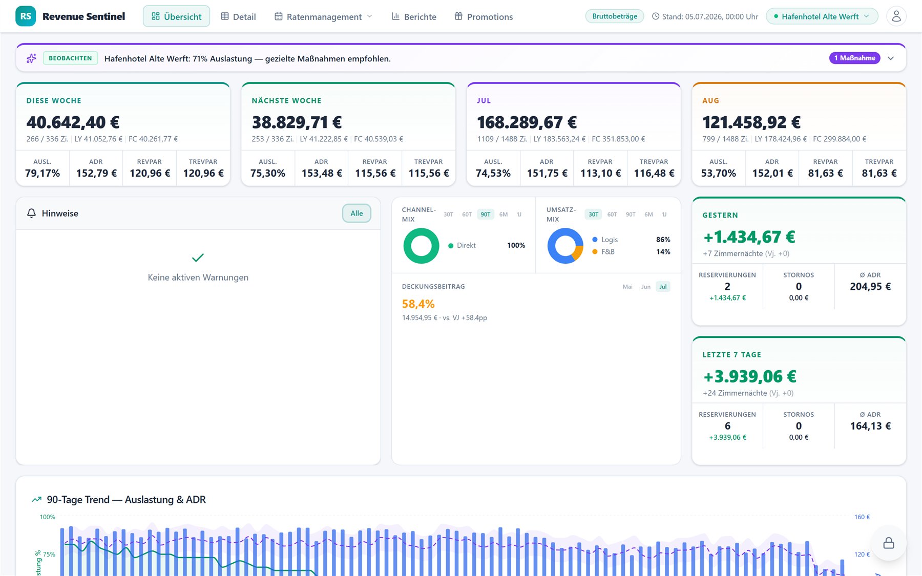 RevSentinel Dashboard mit Live-KPIs: Auslastung, ADR, RevPAR, Pickup und Prognose